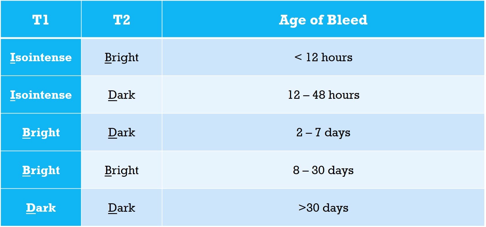 Aging Intracranial Hemorrhages