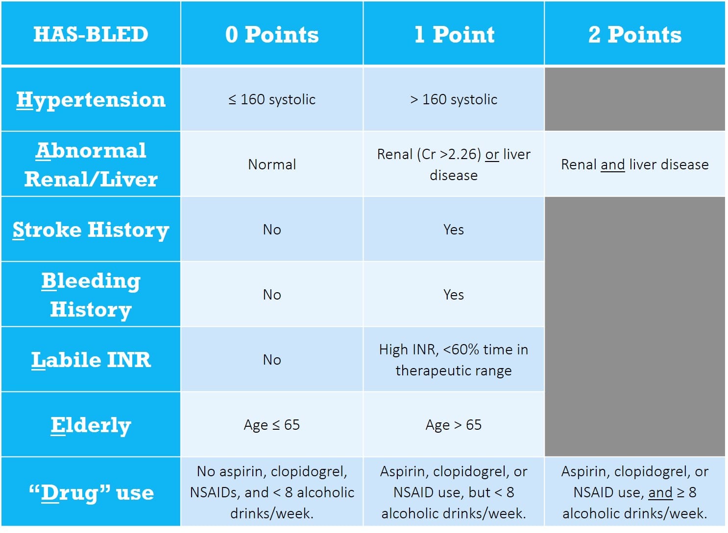 HAS-BLED Score Table