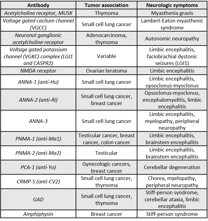 Paraneoplastic/Autoimmune antibody chart