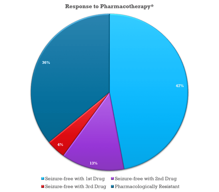 Epilepsy Exam Review, With Practice Questions 