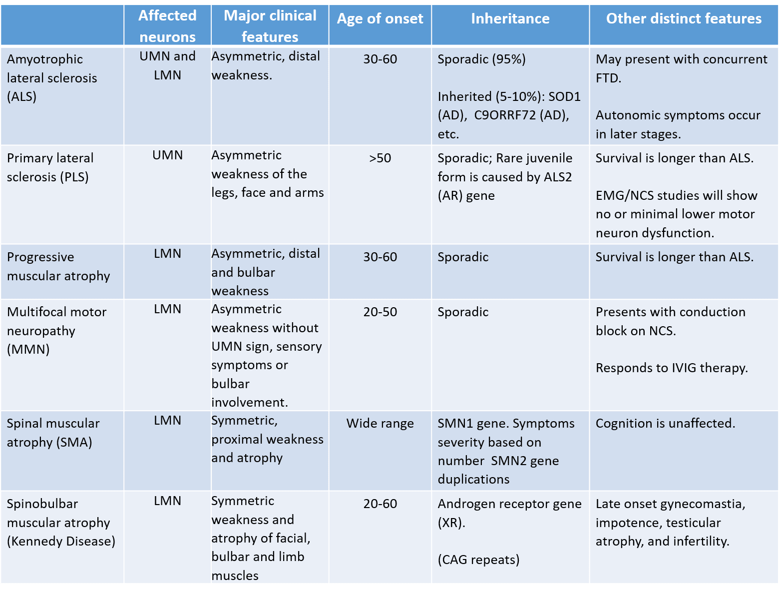 Motor Neuron Disease | NowYouKnow Neuro