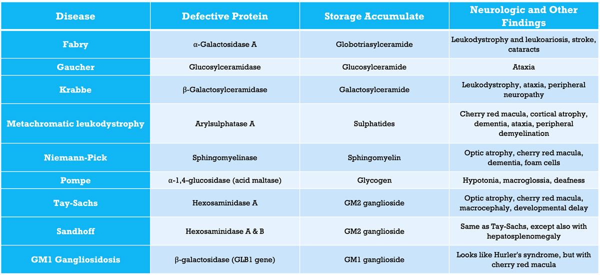 Table of Lysosomal Storage Diseases
